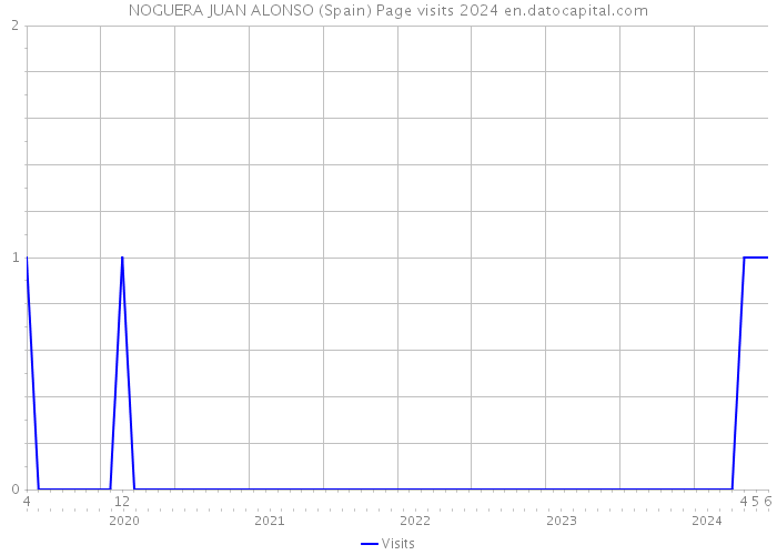 NOGUERA JUAN ALONSO (Spain) Page visits 2024 