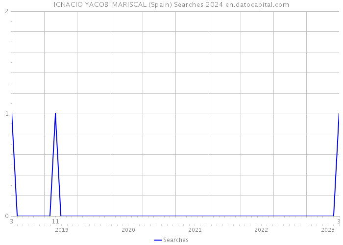 IGNACIO YACOBI MARISCAL (Spain) Searches 2024 