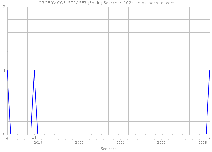 JORGE YACOBI STRASER (Spain) Searches 2024 