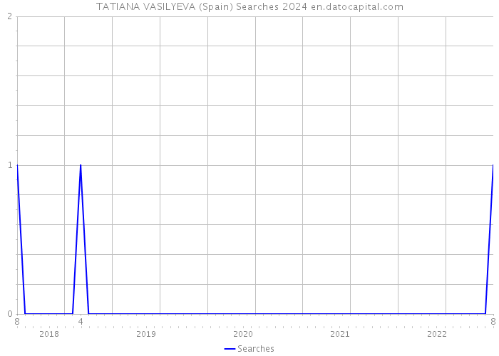 TATIANA VASILYEVA (Spain) Searches 2024 