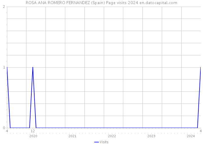 ROSA ANA ROMERO FERNANDEZ (Spain) Page visits 2024 