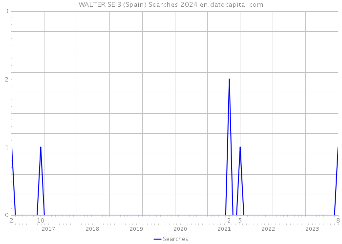 WALTER SEIB (Spain) Searches 2024 