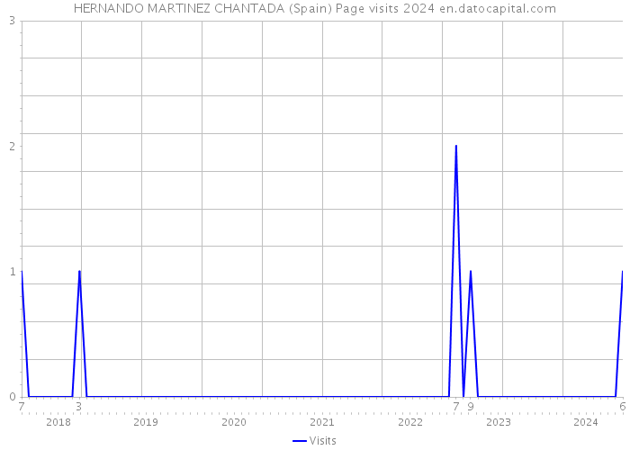 HERNANDO MARTINEZ CHANTADA (Spain) Page visits 2024 