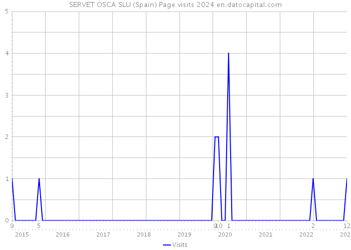 SERVET OSCA SLU (Spain) Page visits 2024 