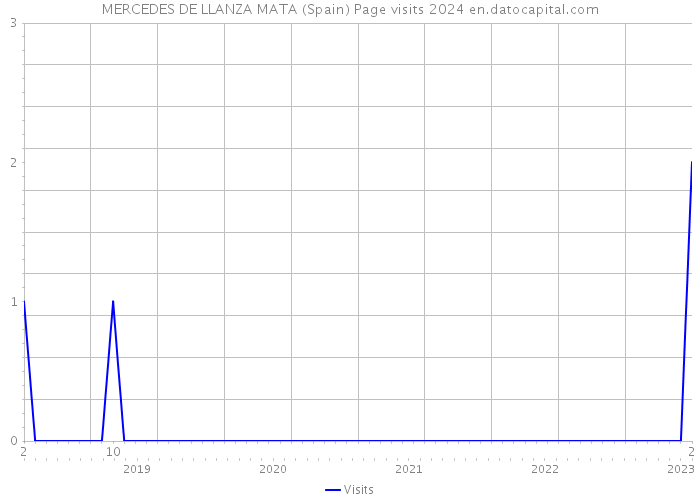 MERCEDES DE LLANZA MATA (Spain) Page visits 2024 