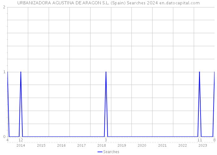 URBANIZADORA AGUSTINA DE ARAGON S.L. (Spain) Searches 2024 