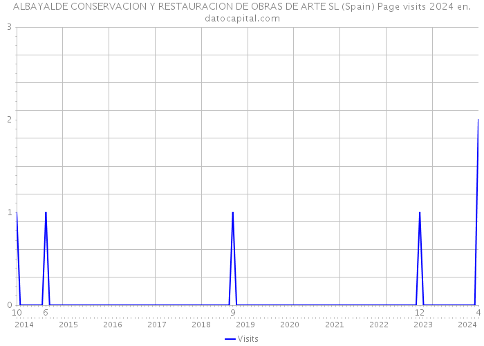 ALBAYALDE CONSERVACION Y RESTAURACION DE OBRAS DE ARTE SL (Spain) Page visits 2024 