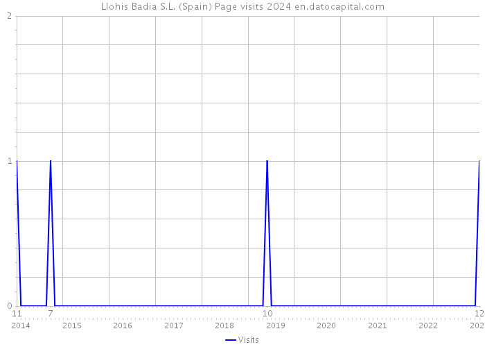 Llohis Badia S.L. (Spain) Page visits 2024 