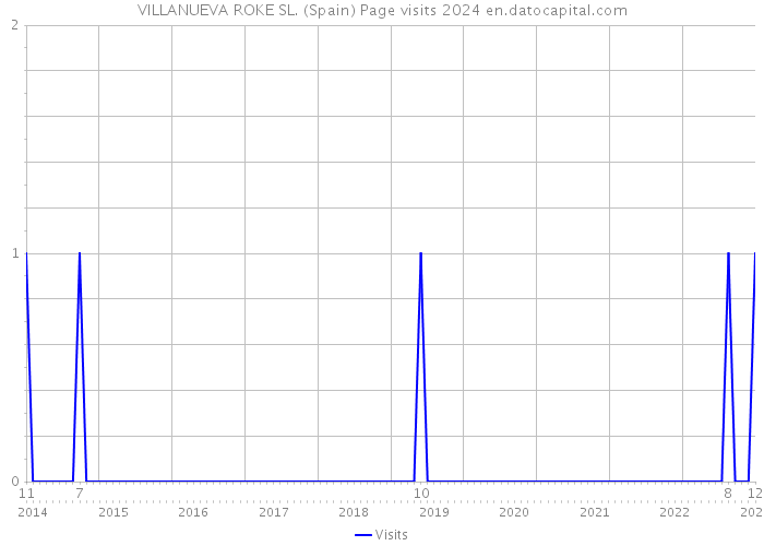 VILLANUEVA ROKE SL. (Spain) Page visits 2024 
