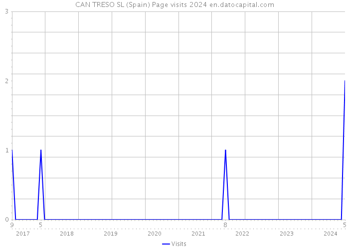 CAN TRESO SL (Spain) Page visits 2024 