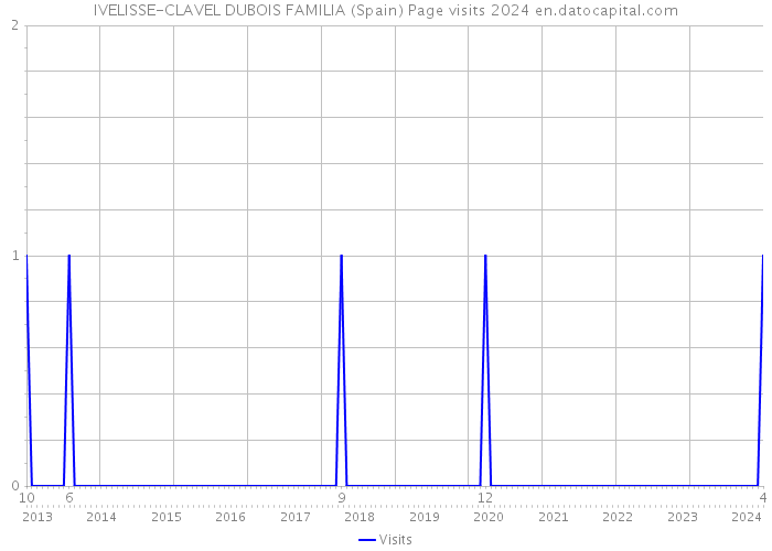 IVELISSE-CLAVEL DUBOIS FAMILIA (Spain) Page visits 2024 