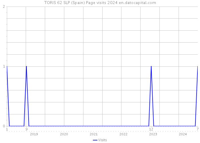 TORIS 62 SLP (Spain) Page visits 2024 