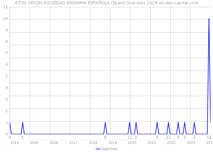 ATOS ORIGIN SOCIEDAD ANONIMA ESPAÑOLA (Spain) Searches 2024 