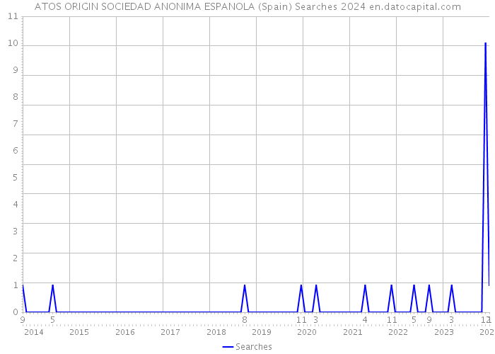 ATOS ORIGIN SOCIEDAD ANONIMA ESPANOLA (Spain) Searches 2024 