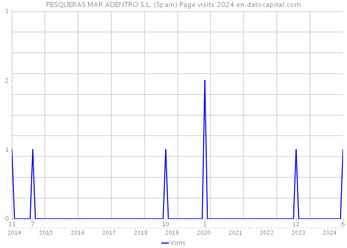 PESQUERAS MAR ADENTRO S.L. (Spain) Page visits 2024 