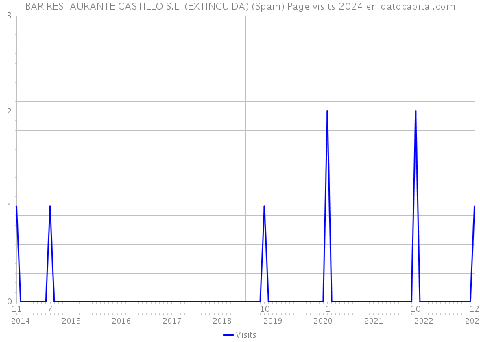 BAR RESTAURANTE CASTILLO S.L. (EXTINGUIDA) (Spain) Page visits 2024 