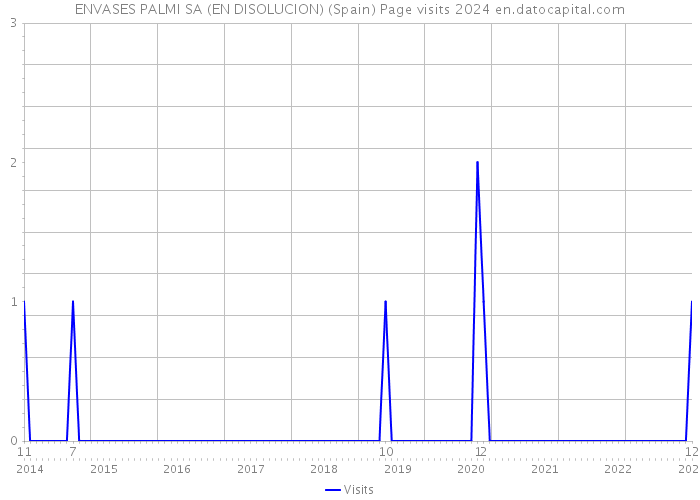 ENVASES PALMI SA (EN DISOLUCION) (Spain) Page visits 2024 