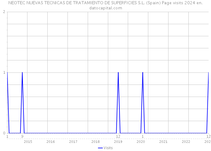 NEOTEC NUEVAS TECNICAS DE TRATAMIENTO DE SUPERFICIES S.L. (Spain) Page visits 2024 