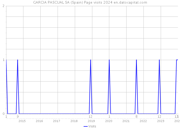 GARCIA PASCUAL SA (Spain) Page visits 2024 