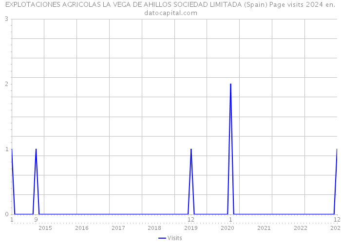 EXPLOTACIONES AGRICOLAS LA VEGA DE AHILLOS SOCIEDAD LIMITADA (Spain) Page visits 2024 