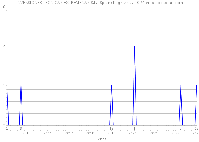 INVERSIONES TECNICAS EXTREMENAS S.L. (Spain) Page visits 2024 