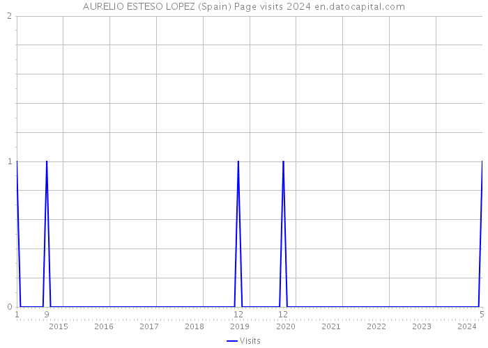 AURELIO ESTESO LOPEZ (Spain) Page visits 2024 