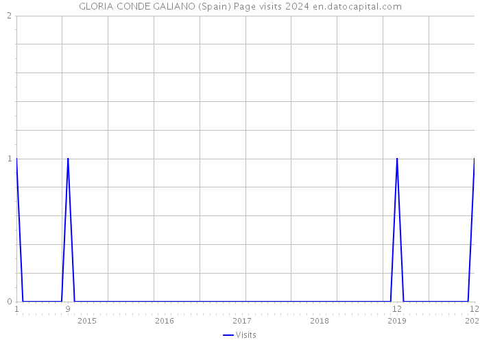 GLORIA CONDE GALIANO (Spain) Page visits 2024 