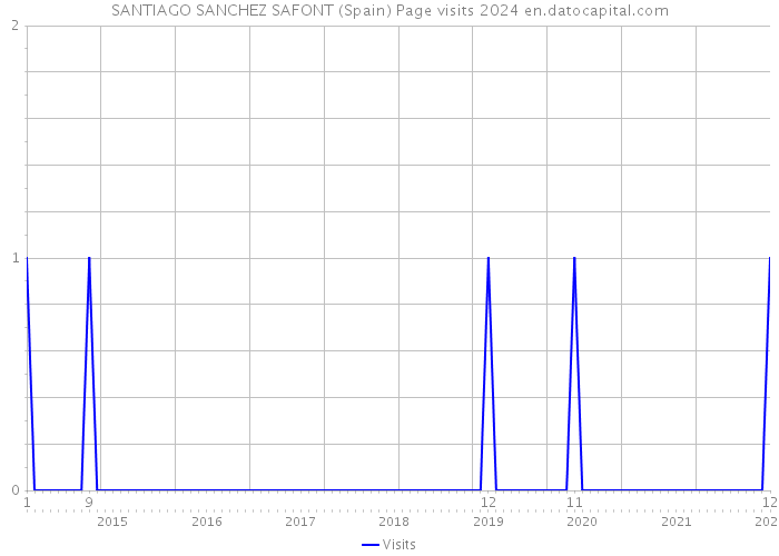 SANTIAGO SANCHEZ SAFONT (Spain) Page visits 2024 