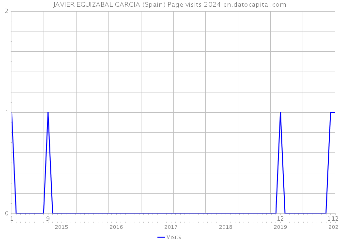JAVIER EGUIZABAL GARCIA (Spain) Page visits 2024 