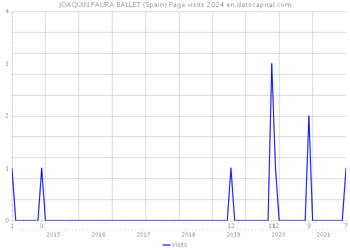 JOAQUIN FAURA BALLET (Spain) Page visits 2024 