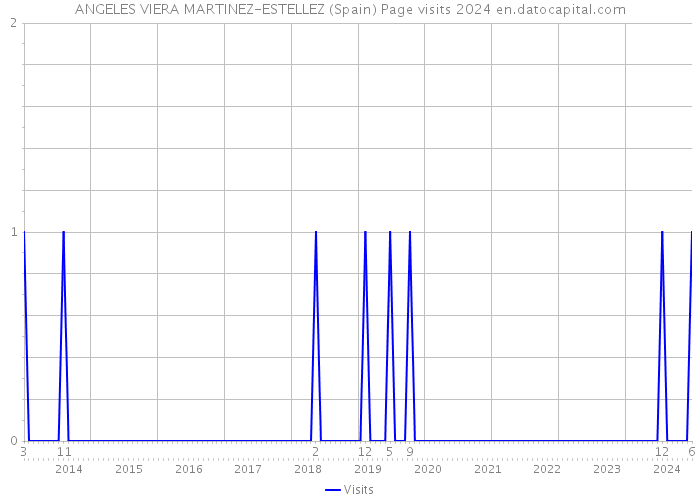 ANGELES VIERA MARTINEZ-ESTELLEZ (Spain) Page visits 2024 