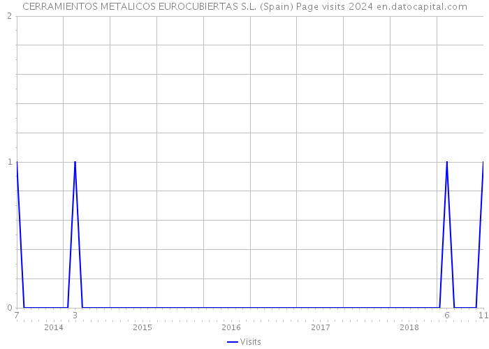 CERRAMIENTOS METALICOS EUROCUBIERTAS S.L. (Spain) Page visits 2024 