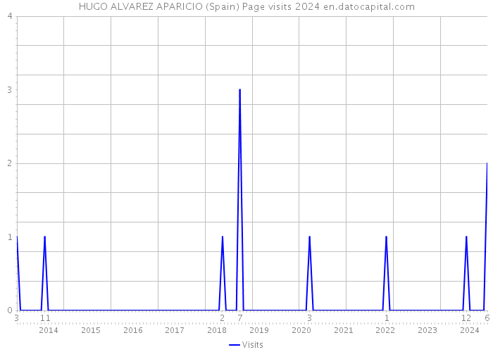 HUGO ALVAREZ APARICIO (Spain) Page visits 2024 