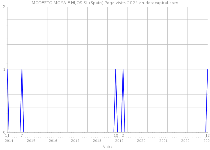MODESTO MOYA E HIJOS SL (Spain) Page visits 2024 