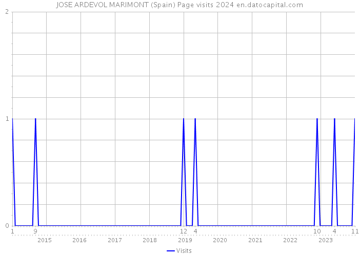 JOSE ARDEVOL MARIMONT (Spain) Page visits 2024 