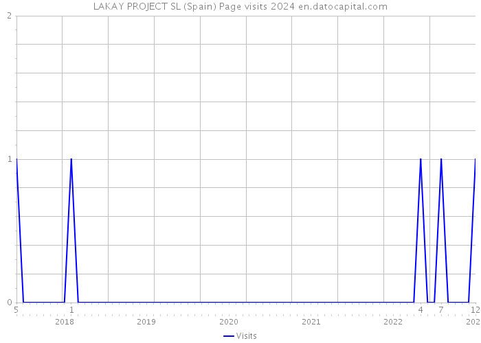 LAKAY PROJECT SL (Spain) Page visits 2024 