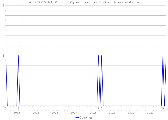 ACS CONVERTIDORES SL (Spain) Searches 2024 
