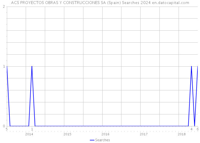 ACS PROYECTOS OBRAS Y CONSTRUCCIONES SA (Spain) Searches 2024 