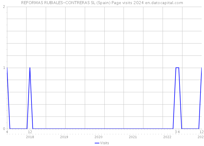 REFORMAS RUBIALES-CONTRERAS SL (Spain) Page visits 2024 