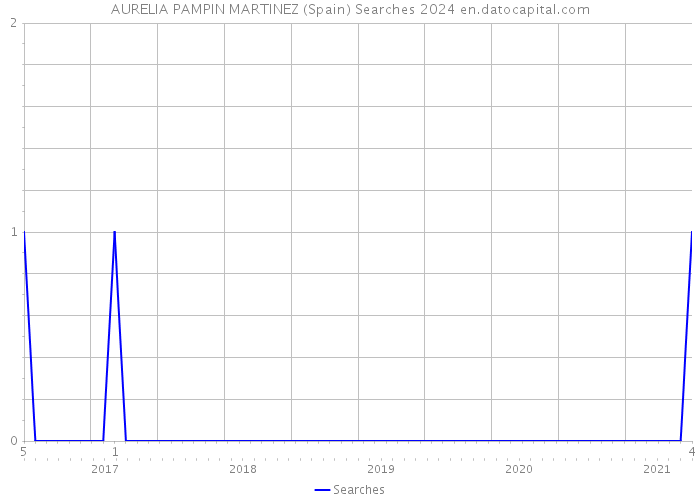 AURELIA PAMPIN MARTINEZ (Spain) Searches 2024 