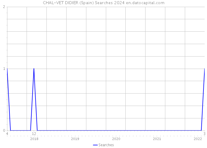 CHAL-VET DIDIER (Spain) Searches 2024 