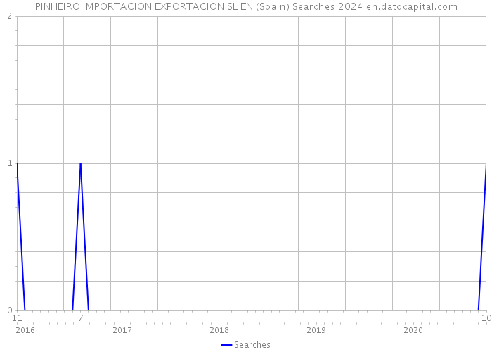 PINHEIRO IMPORTACION EXPORTACION SL EN (Spain) Searches 2024 