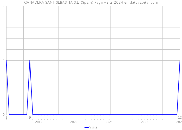 GANADERA SANT SEBASTIA S.L. (Spain) Page visits 2024 