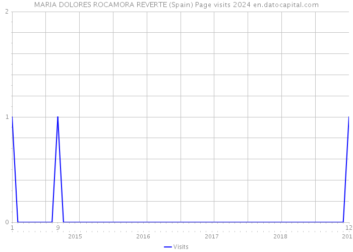 MARIA DOLORES ROCAMORA REVERTE (Spain) Page visits 2024 