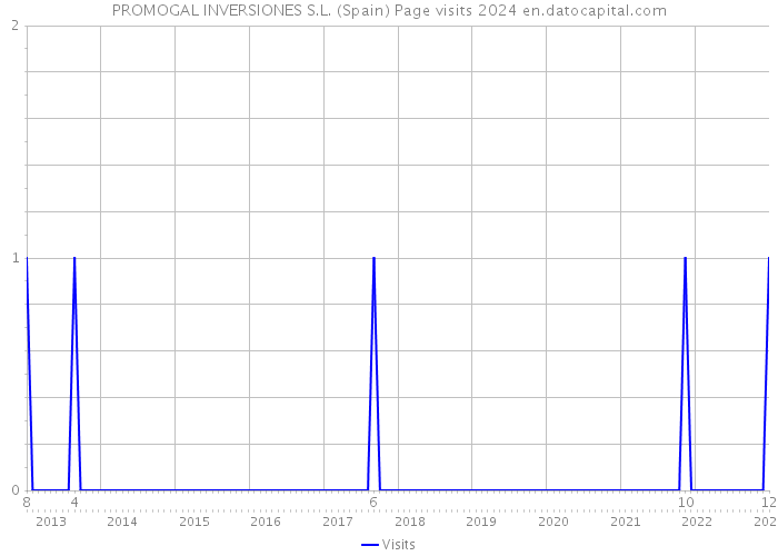 PROMOGAL INVERSIONES S.L. (Spain) Page visits 2024 