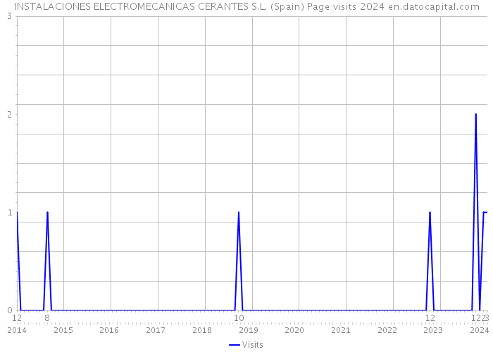 INSTALACIONES ELECTROMECANICAS CERANTES S.L. (Spain) Page visits 2024 