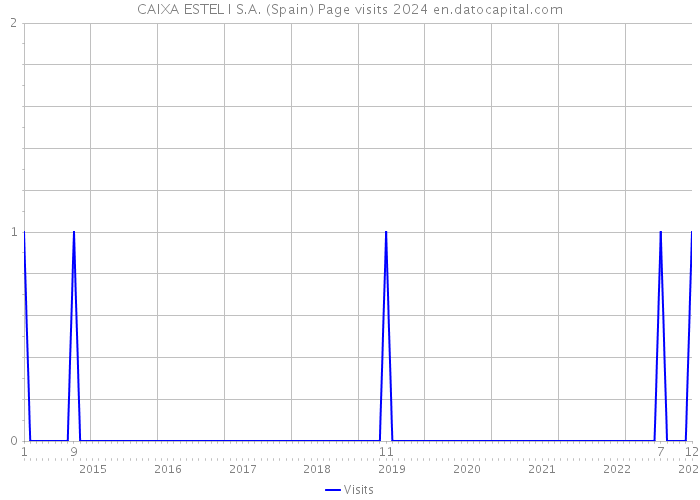 CAIXA ESTEL I S.A. (Spain) Page visits 2024 