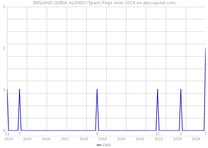 EMILIANO QUEIJA ALONSO (Spain) Page visits 2024 