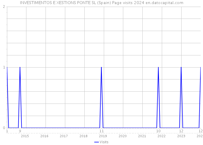 INVESTIMENTOS E XESTIONS PONTE SL (Spain) Page visits 2024 