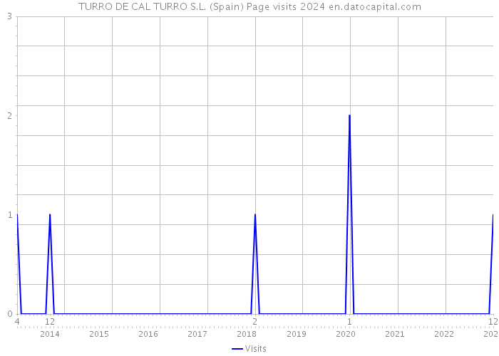 TURRO DE CAL TURRO S.L. (Spain) Page visits 2024 
